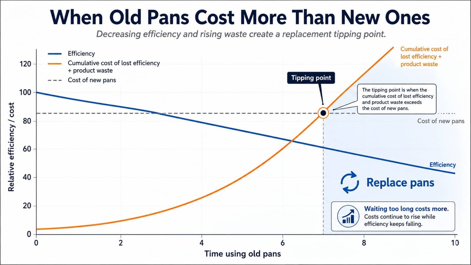 Cost-Benefit Analysis of Replacing Baking Pans A graph showing the decreasing efficiency and rising costs of using old pans over time